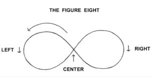 Diagram of a sideways figure eight with labels Left, Center and Right