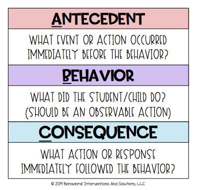 Chart with three rows: Antecedent, what event or action occurred immediately before the behavior; Behavior, what did the student or child do; Consequence, what action or response immediately followed the behavior