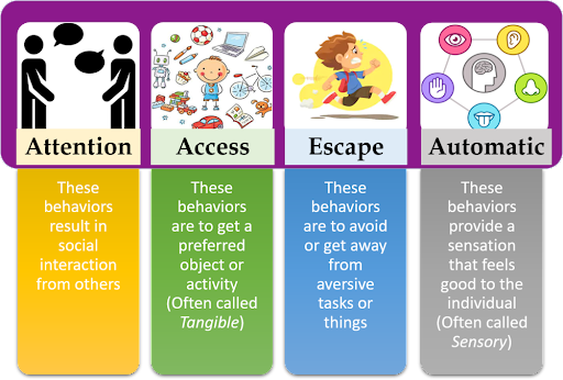 Chart of the four functions of behavior: Attention, Access (tangible), Escape and Automatic (sensory), each with a short description