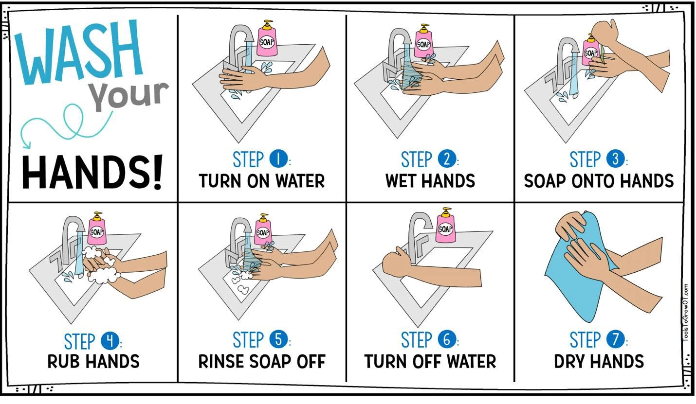 Seven-step handwashing chart: turn on water, wet hands, soap onto hands, rub hands, rinse soap off, turn off water, dry hands